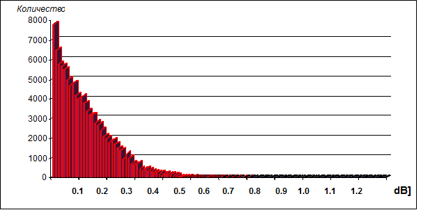 Плотность распределения значений вносимых потерь при случайных соединениях  («любого с любым») по спецификации 0,5 дБ для калиброванных соединителей