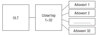 Централизованная схема (кластер из 32 абонентов)