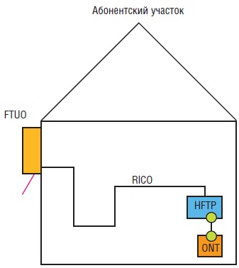 Структурная схема абонентского участка с абонентской розеткой