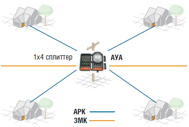 Рис. 27. Структурная схема АК на 4 абонента с использованием терминала Mini-OTE