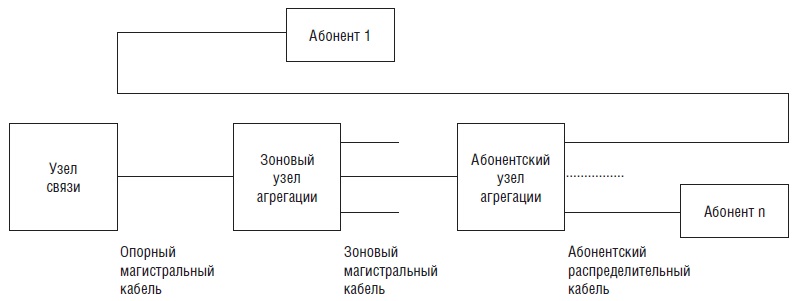 схема построения сети PON (ПОН)